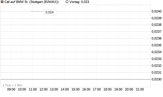 Call auf BMW St [UniCredit Bank GmbH] Chart