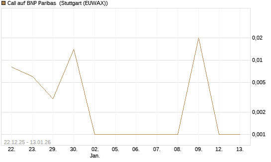 Call auf BNP Paribas [UniCredit Bank GmbH] Chart