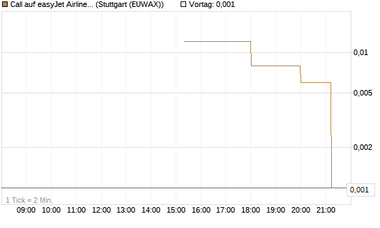 Call auf easyJet Airline [UniCredit Bank GmbH] Chart