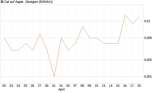 Call auf Apple [HSBC Trinkaus & Burkhardt GmbH] Chart