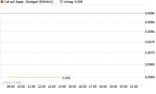 Call auf Apple [HSBC Trinkaus & Burkhardt GmbH] Chart