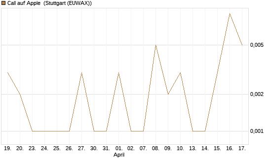 Call auf Apple [HSBC Trinkaus & Burkhardt GmbH] Chart