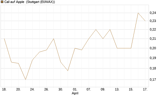 Call auf Apple [HSBC Trinkaus & Burkhardt GmbH] Chart