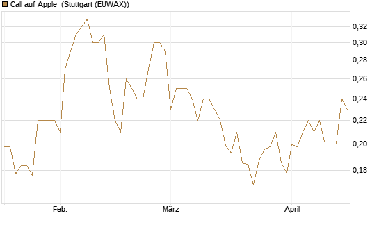 Call auf Apple [HSBC Trinkaus & Burkhardt GmbH] Chart