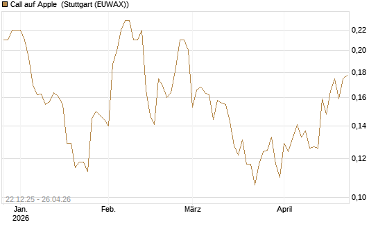 Call auf Apple [HSBC Trinkaus & Burkhardt GmbH] Chart