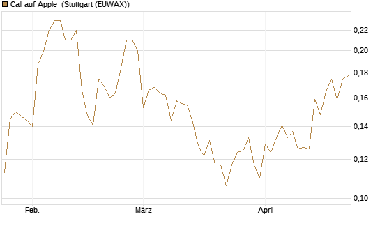 Call auf Apple [HSBC Trinkaus & Burkhardt GmbH] Chart