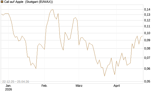 Call auf Apple [HSBC Trinkaus & Burkhardt GmbH] Chart