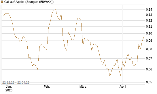 Call auf Apple [HSBC Trinkaus & Burkhardt GmbH] Chart