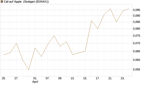 Call auf Apple [HSBC Trinkaus & Burkhardt GmbH] Chart