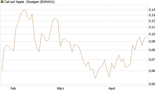 Call auf Apple [HSBC Trinkaus & Burkhardt GmbH] Chart