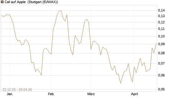 Call auf Apple [HSBC Trinkaus & Burkhardt GmbH] Chart