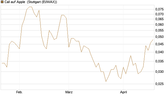 Call auf Apple [HSBC Trinkaus & Burkhardt GmbH] Chart