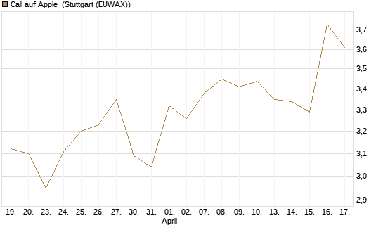 Call auf Apple [HSBC Trinkaus & Burkhardt GmbH] Chart