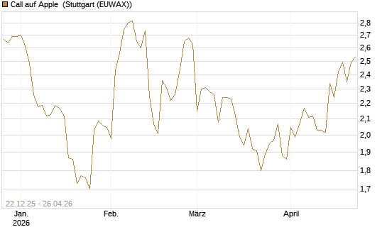 Call auf Apple [HSBC Trinkaus & Burkhardt GmbH] Chart