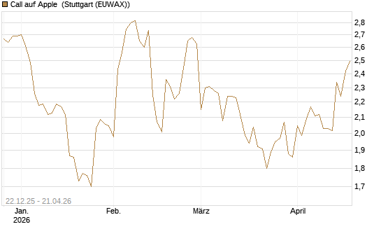 Call auf Apple [HSBC Trinkaus & Burkhardt GmbH] Chart