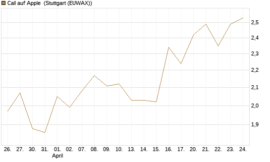 Call auf Apple [HSBC Trinkaus & Burkhardt GmbH] Chart