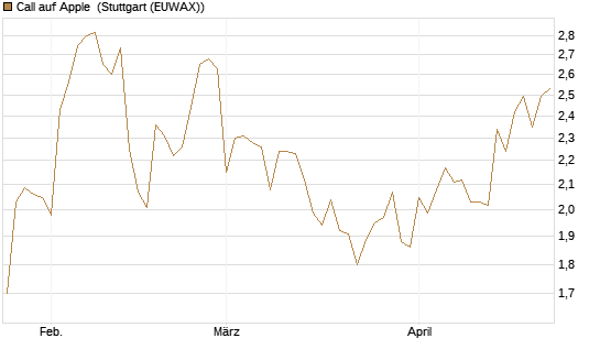 Call auf Apple [HSBC Trinkaus & Burkhardt GmbH] Chart