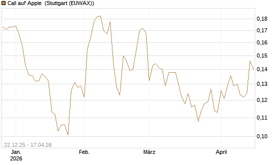 Call auf Apple [HSBC Trinkaus & Burkhardt GmbH] Chart