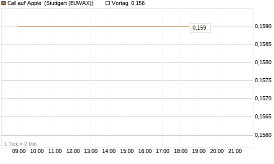 Call auf Apple [HSBC Trinkaus & Burkhardt GmbH] Chart