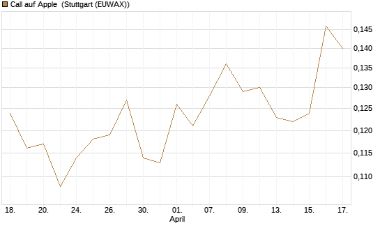 Call auf Apple [HSBC Trinkaus & Burkhardt GmbH] Chart