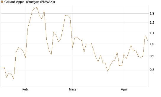 Call auf Apple [HSBC Trinkaus & Burkhardt GmbH] Chart