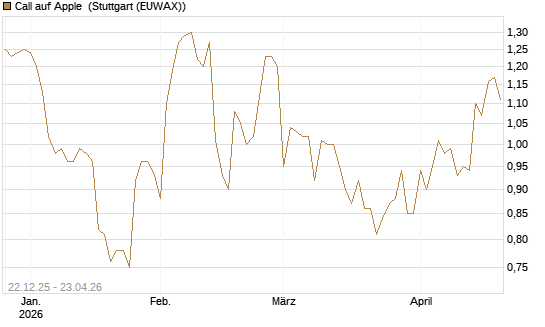 Call auf Apple [HSBC Trinkaus & Burkhardt GmbH] Chart