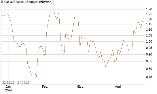 Call auf Apple [HSBC Trinkaus & Burkhardt GmbH] Chart
