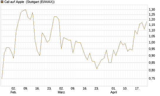 Call auf Apple [HSBC Trinkaus & Burkhardt GmbH] Chart