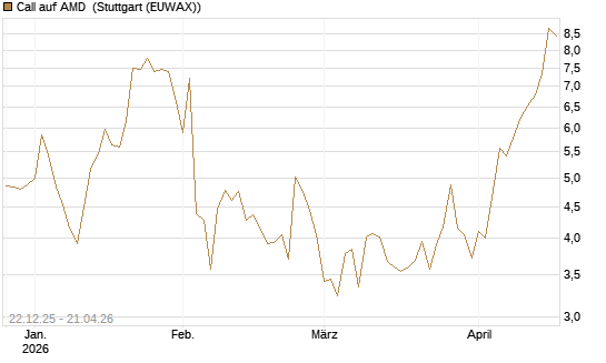 Call auf AMD [HSBC Trinkaus & Burkhardt GmbH] Chart