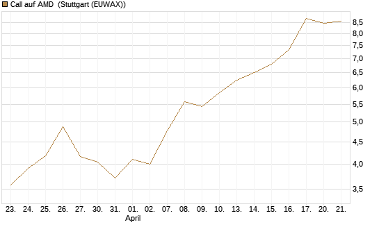 Call auf AMD [HSBC Trinkaus & Burkhardt GmbH] Chart
