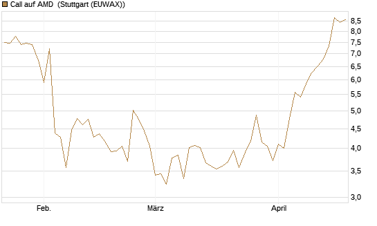 Call auf AMD [HSBC Trinkaus & Burkhardt GmbH] Chart