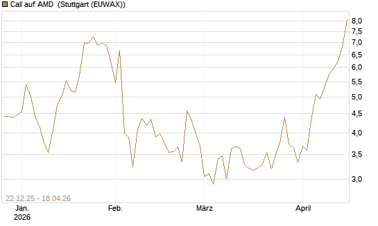Call auf AMD [HSBC Trinkaus & Burkhardt GmbH] Chart