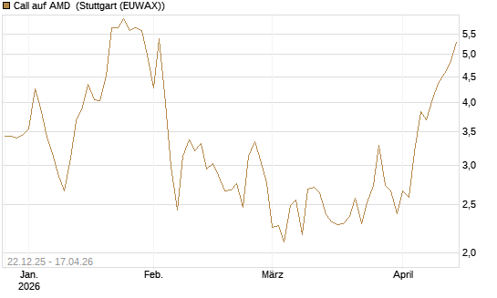 Call auf AMD [HSBC Trinkaus & Burkhardt GmbH] Chart