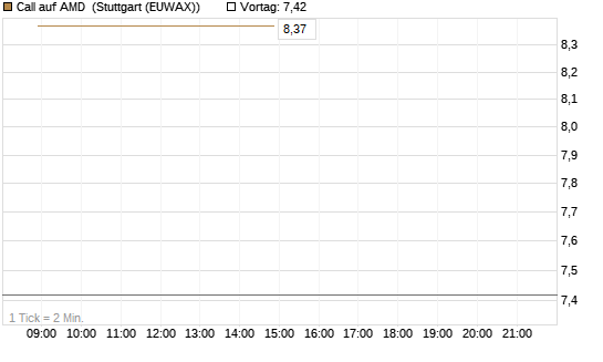 Call auf AMD [HSBC Trinkaus & Burkhardt GmbH] Chart