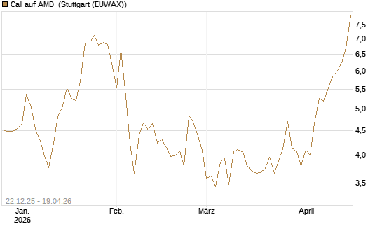 Call auf AMD [HSBC Trinkaus & Burkhardt GmbH] Chart