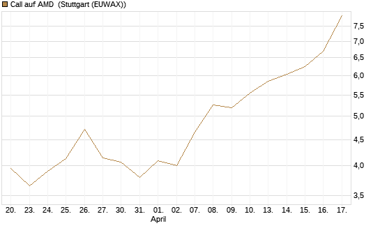 Call auf AMD [HSBC Trinkaus & Burkhardt GmbH] Chart