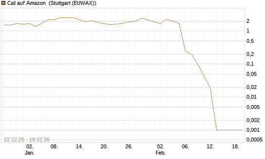 Call auf Amazon [HSBC Trinkaus & Burkhardt GmbH] Chart