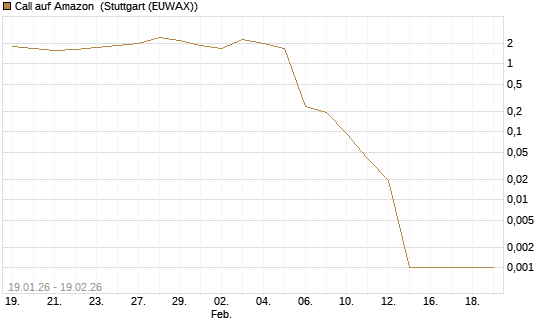 Call auf Amazon [HSBC Trinkaus & Burkhardt GmbH] Chart