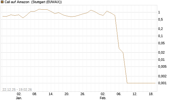 Call auf Amazon [HSBC Trinkaus & Burkhardt GmbH] Chart