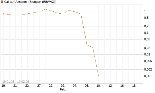 Call auf Amazon [HSBC Trinkaus & Burkhardt GmbH] Chart