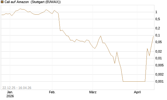 Call auf Amazon [HSBC Trinkaus & Burkhardt GmbH] Chart