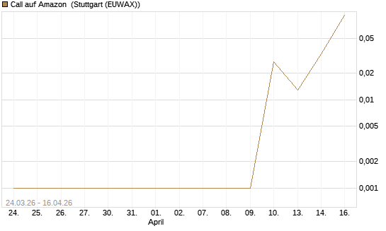 Call auf Amazon [HSBC Trinkaus & Burkhardt GmbH] Chart