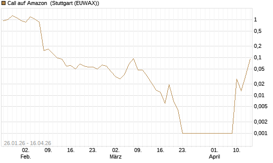 Call auf Amazon [HSBC Trinkaus & Burkhardt GmbH] Chart