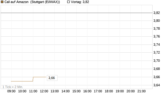 Call auf Amazon [HSBC Trinkaus & Burkhardt GmbH] Chart