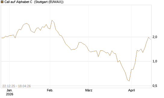 Call auf Alphabet C [HSBC Trinkaus & Burkhardt GmbH] Chart