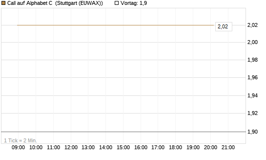 Call auf Alphabet C [HSBC Trinkaus & Burkhardt GmbH] Chart
