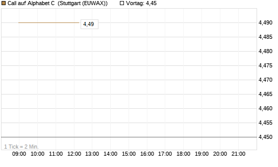 Call auf Alphabet C [HSBC Trinkaus & Burkhardt GmbH] Chart
