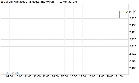 Call auf Alphabet C [HSBC Trinkaus & Burkhardt GmbH] Chart
