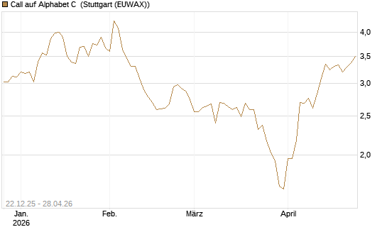 Call auf Alphabet C [HSBC Trinkaus & Burkhardt GmbH] Chart