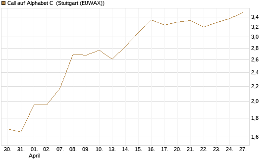 Call auf Alphabet C [HSBC Trinkaus & Burkhardt GmbH] Chart